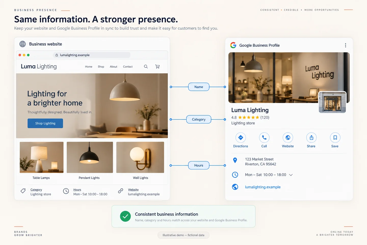 Profile and website consistency — illustrative interface with fictional data