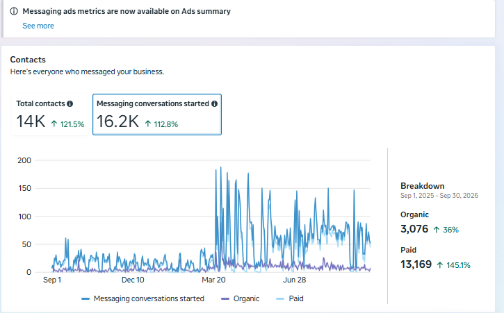 Dina Elsheikh — Paid messaging conversations started: 13,169. 1 Sept 2025 — 30 Sept 2026 · 395 days